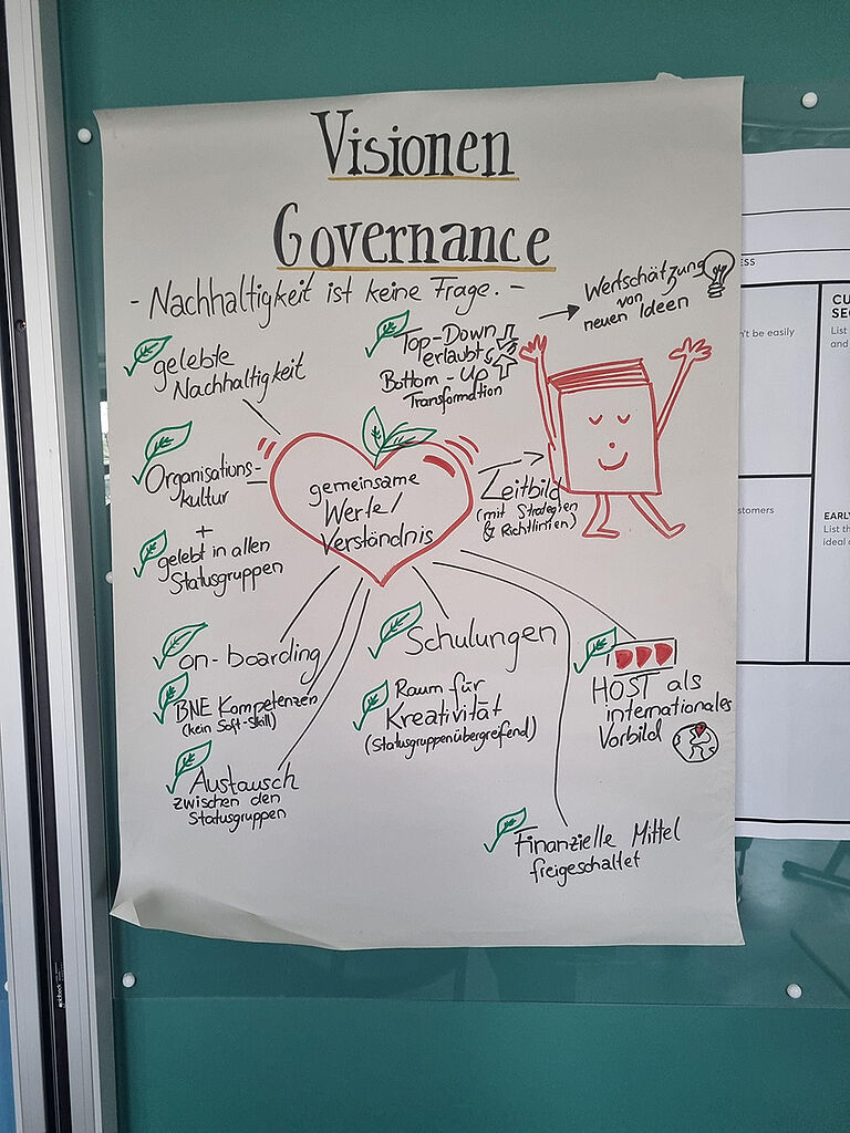 Handschriftlich festgehaltene Visionen zu den Leitgedanken des nachhaltigen Campus der HOST.
