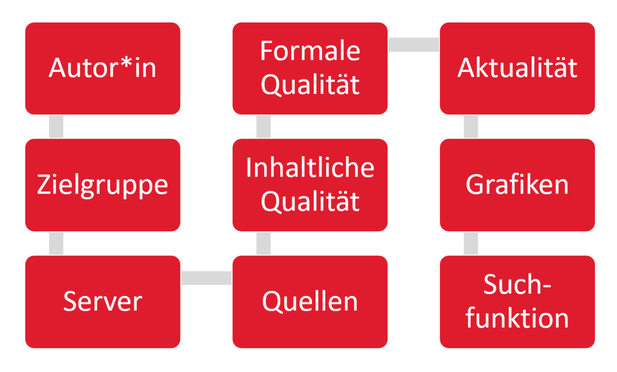 Woran erkenne ich wissenschaftlich relevante Internetquellen?