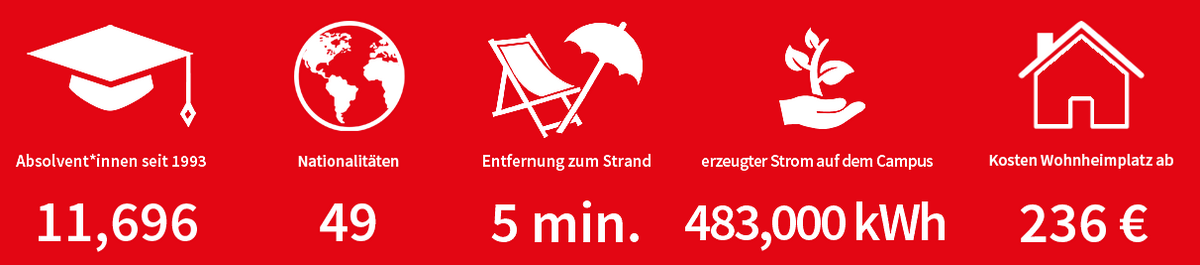 Symbols and figures for graduates, students, nationalities, distance to the beach and electricity generated on campus