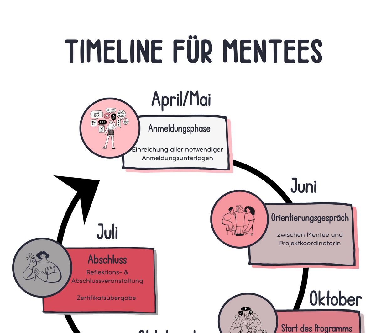 Timeline & Ablauf